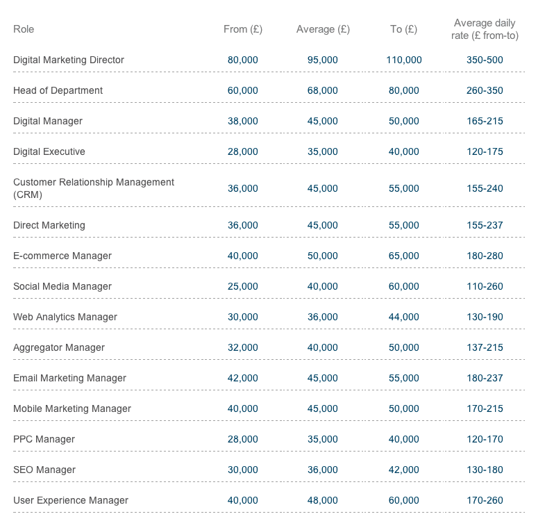 Marketing Salary Survey 2012