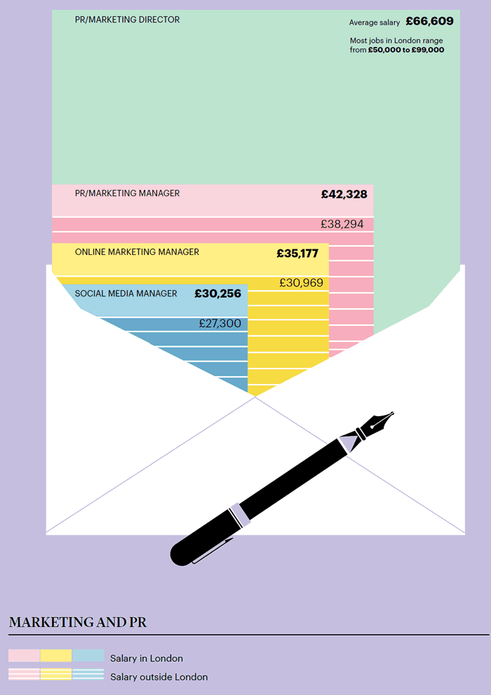 Marketing Salary Survey 2012