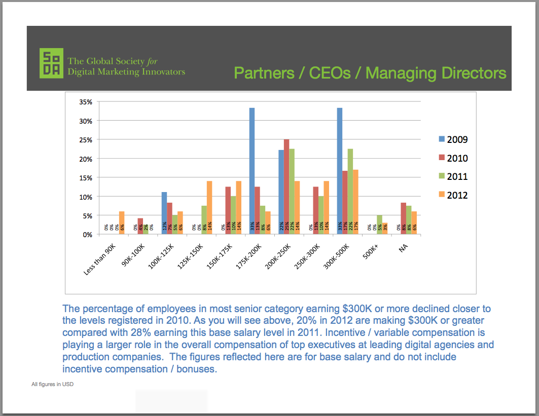 Marketing Salary Survey 2012