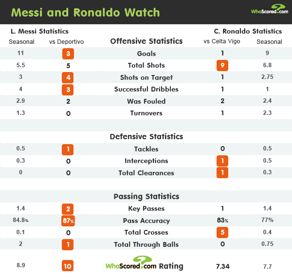 Messi And Ronaldo