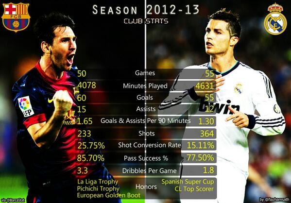 Messi Vs Ronaldo 2013