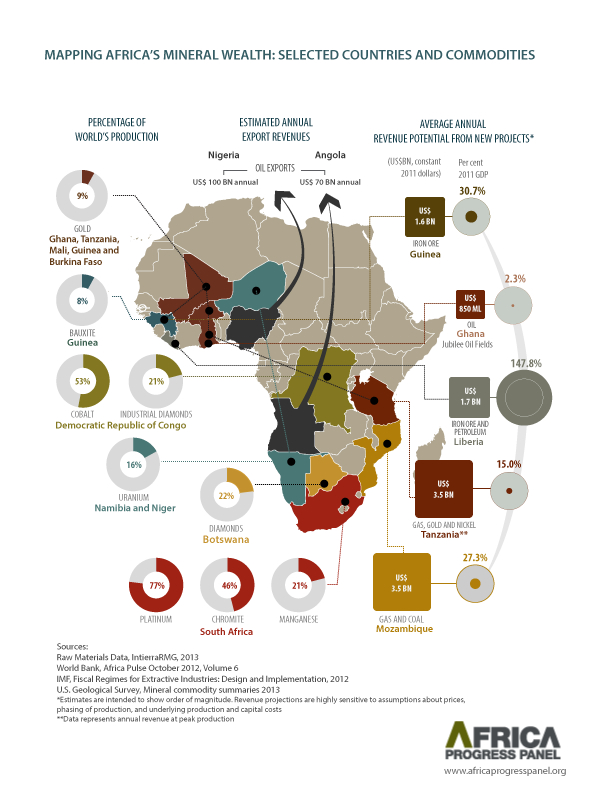 Mineral Resources In Africa