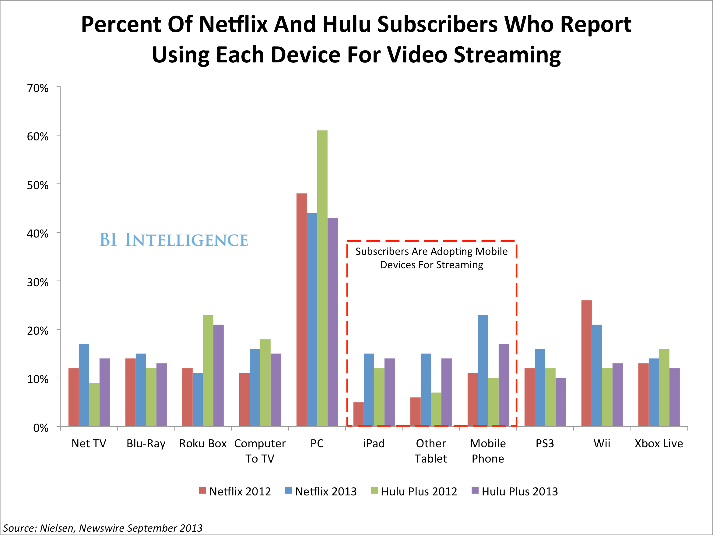 Mobile Streaming Video