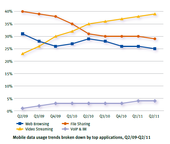 Mobile Streaming Video