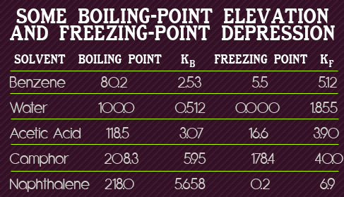 Molal Freezing Point Depression Constant Table