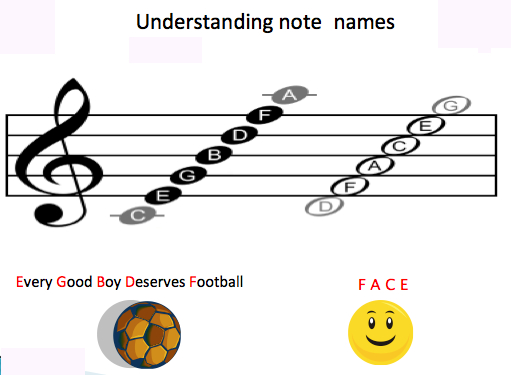 Music Notes Names And Symbols