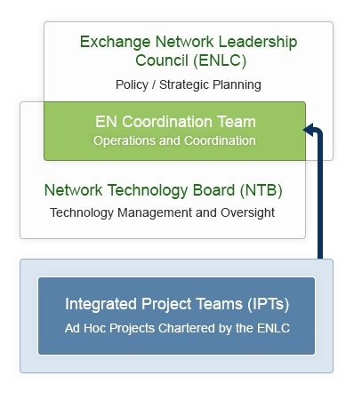 Network Governance Model