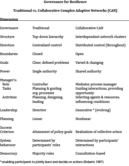 Network Governance Model