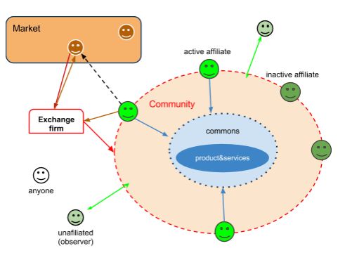 Network Governance Model