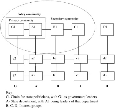 Network Governance Model