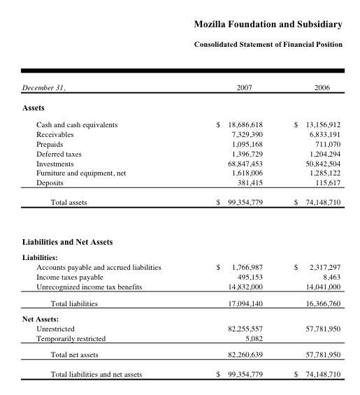 Non Classified Balance Sheet Example