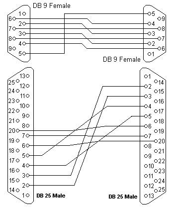 Null Modem Adapter Db9