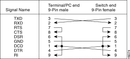 Null Modem Adapter Pinout