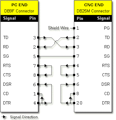 Null Modem Cable Wiring Diagram