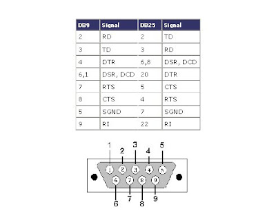 Null Modem Pinout Db25