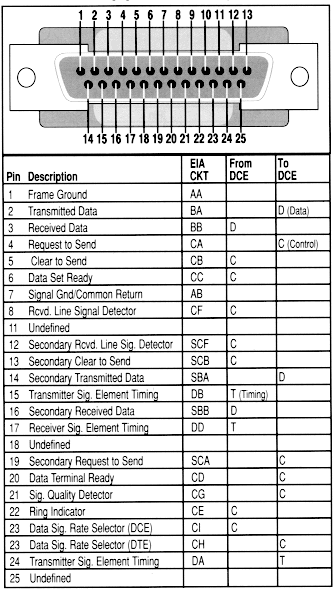 Null Modem Pinout Db25