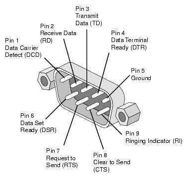 Null Modem Pinout Db9 To Rj45