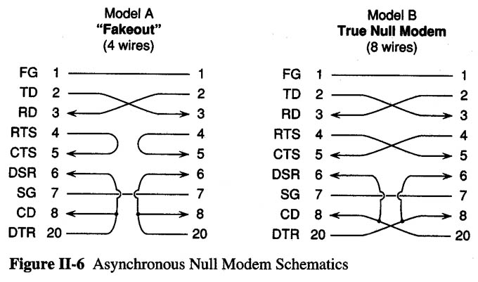 Null Modem Serial Cable Diagram