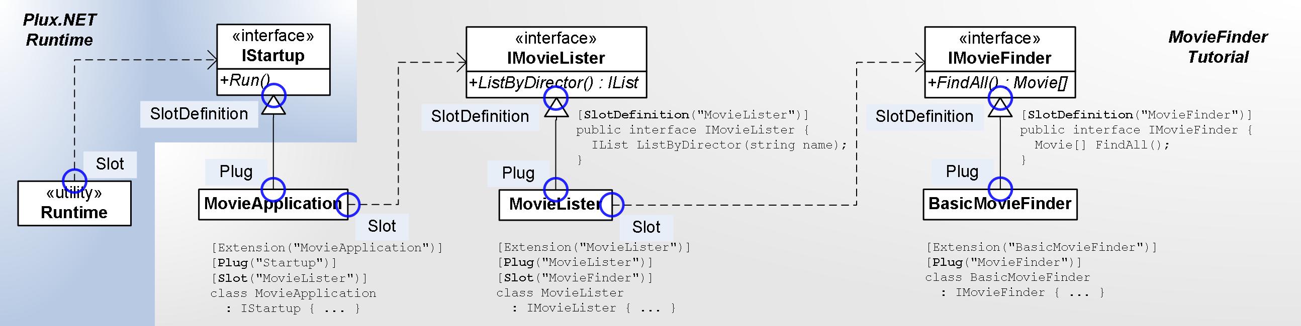 Null Object Pattern Fowler