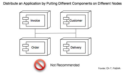 Null Object Pattern Fowler