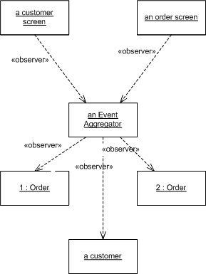 Null Object Pattern Fowler