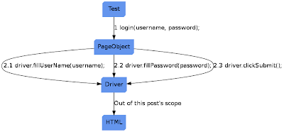 Null Object Pattern Helps In