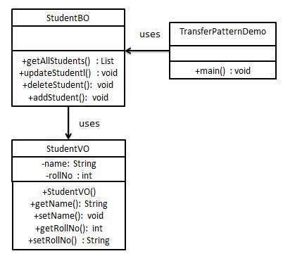 Null Object Pattern Java