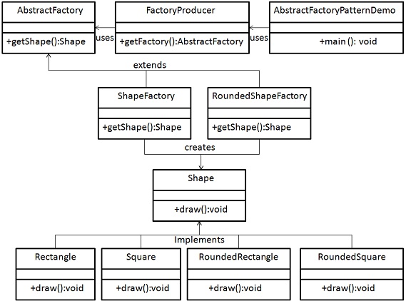 Null Object Pattern Java