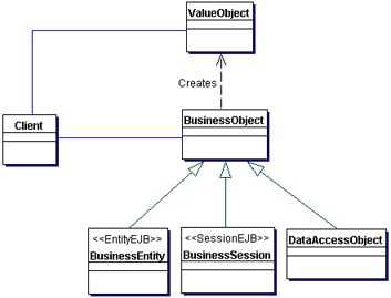 Null Object Pattern Java