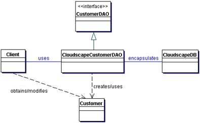 Null Object Pattern Java