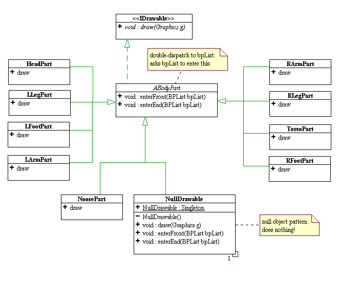 Null Object Pattern Java