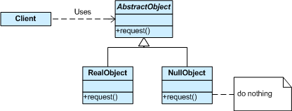 Null Object Pattern Java