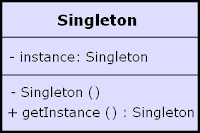 Null Object Pattern Java Example