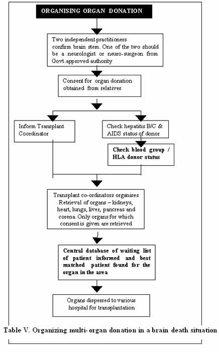 Organ Donation Form In Chennai