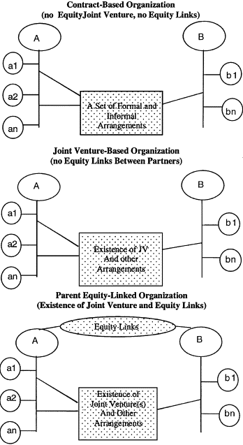 Organisational Structure Of Partnership Firm