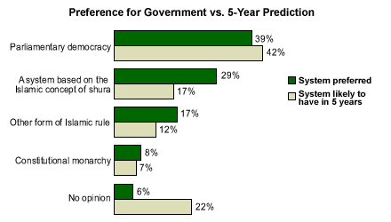 Parliamentary Democracy Government