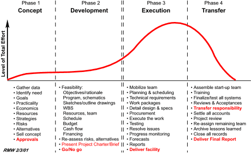 Pmi Project Management Life Cycle Phases