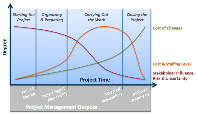 Pmi Project Management Life Cycle Phases