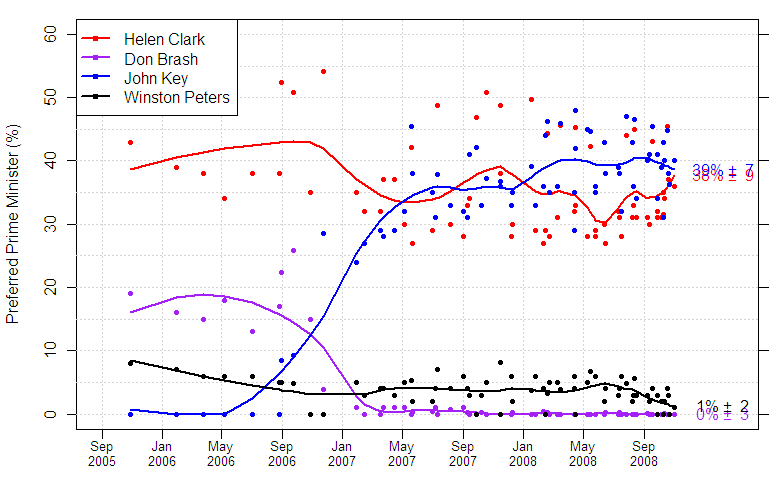 Polls