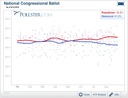 Pollsters Have To Be Concerned About Ideological Self Identification In Polls Because