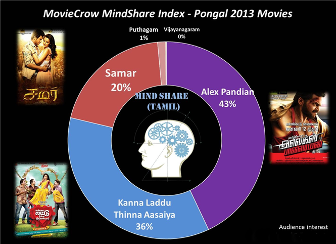 Pongal Release Tamil Movies 2013 List