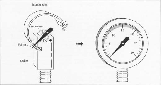 Pressure Gauge Diagram