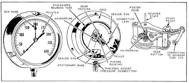 Pressure Gauge Types