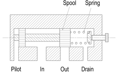 Pressure Relief Valve Function