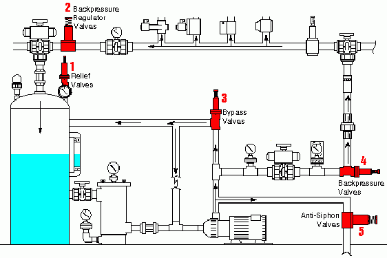 Pressure Relief Valve Function