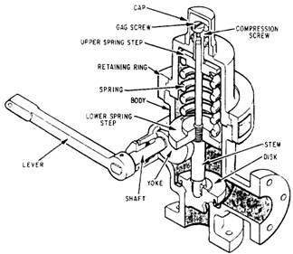 Pressure Relief Valve Function