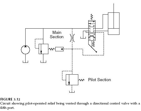 Pressure Relief Valve Function