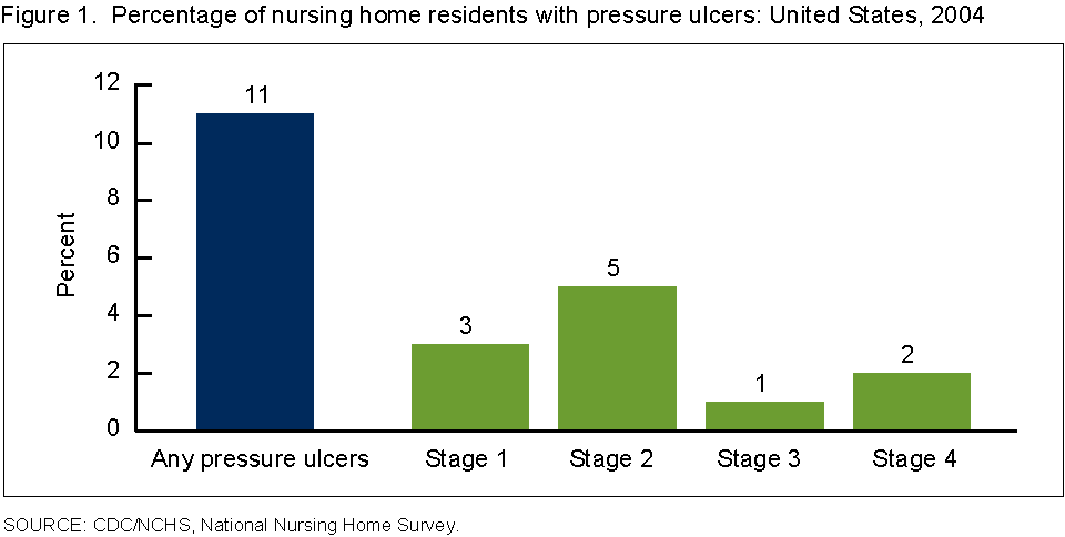 Pressure Ulcer Stage 2 Treatment