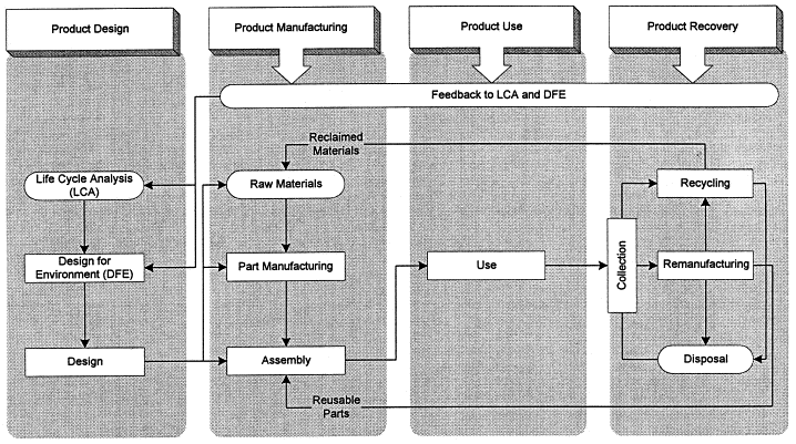 Pricing Decisions Are Made Primarily During The Introductory Stage Of The Product Life Cycle