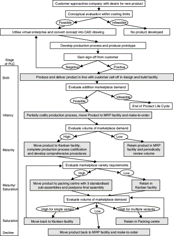 Pricing Decisions Are Made Primarily During The Introductory Stage Of The Product Life Cycle